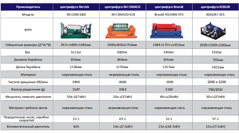 центрифуга бурового раствора